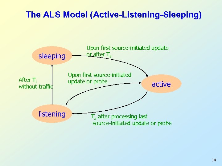 The ALS Model (Active-Listening-Sleeping) sleeping After Tl without traffic listening Upon first source-initiated update