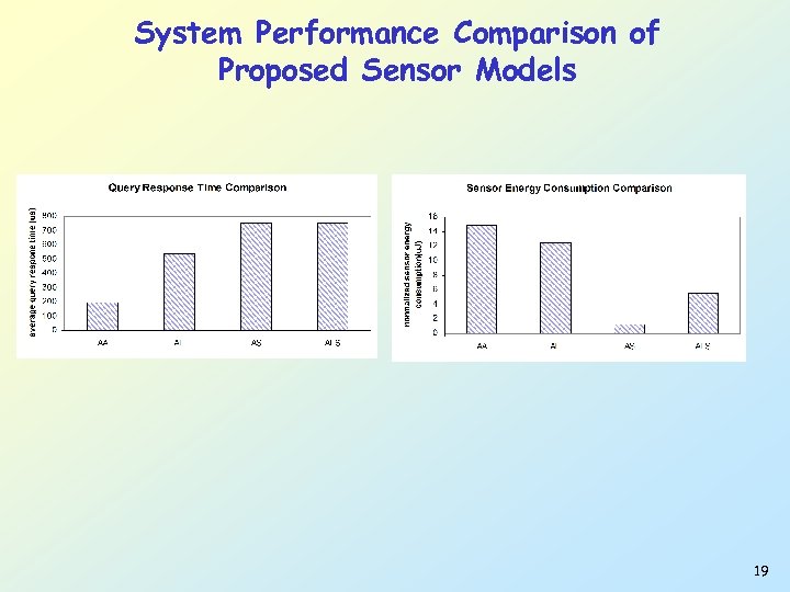 System Performance Comparison of Proposed Sensor Models 19 