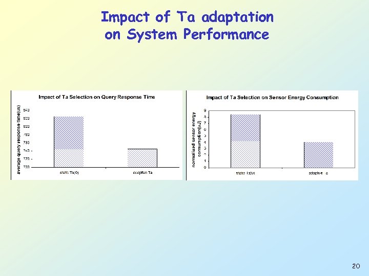 Impact of Ta adaptation on System Performance 20 