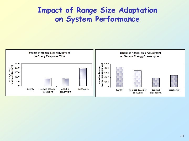 Impact of Range Size Adaptation on System Performance 21 