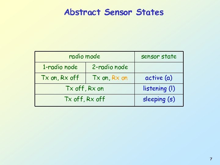 Abstract Sensor States radio mode 1 -radio node 2 -radio node Tx on, Rx