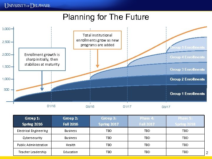 Planning for The Future 3, 000 Total institutional enrollments grow as new programs are