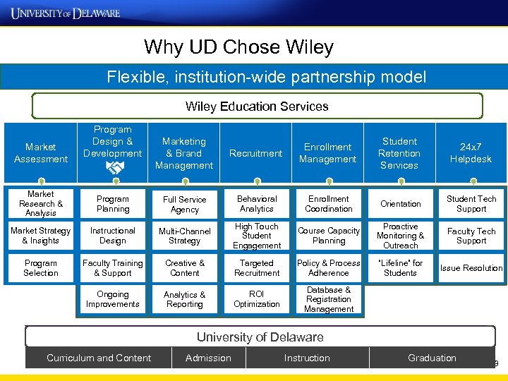 Why UD Chose Wiley Flexible, institution-wide partnership model Wiley Education Services Market Assessment Program