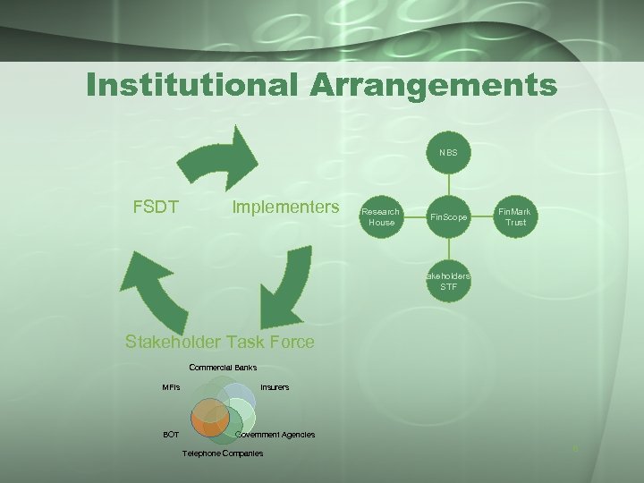 Institutional Arrangements NBS FSDT Implementers Research House Fin. Scope Fin. Mark Trust Stakeholders –