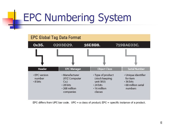 EPC Numbering System 8 