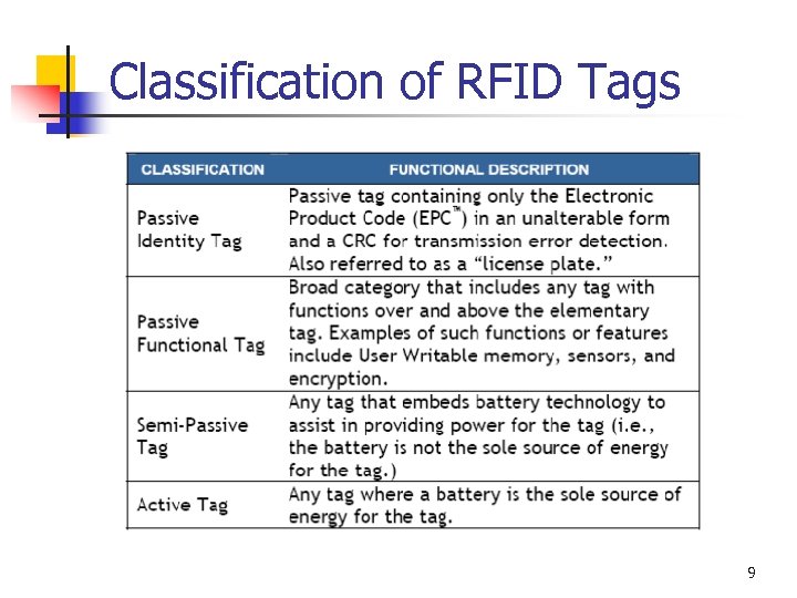 Classification of RFID Tags 9 