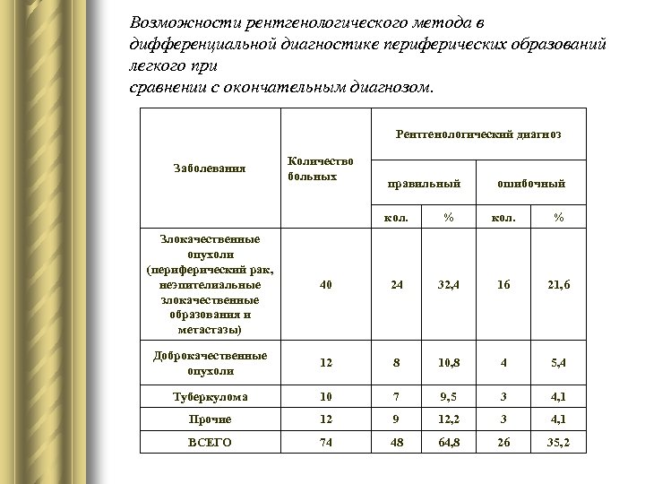Возможности рентгенологического метода в дифференциальной диагностике периферических образований легкого при сравнении с окончательным диагнозом.