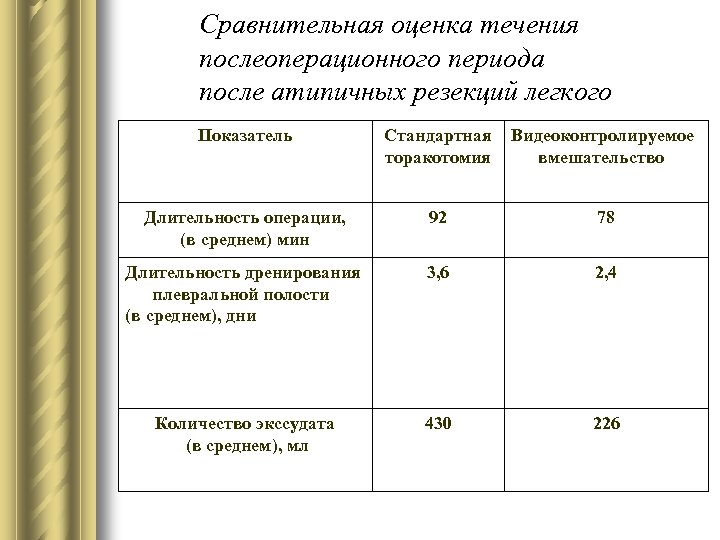 Сравнительная оценка течения послеоперационного периода после атипичных резекций легкого Показатель Стандартная торакотомия Видеоконтролируемое вмешательство