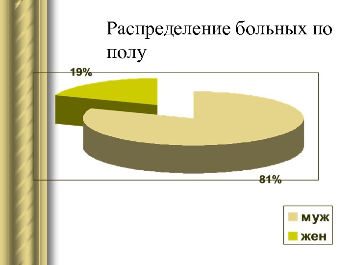Распределение больных по полу 