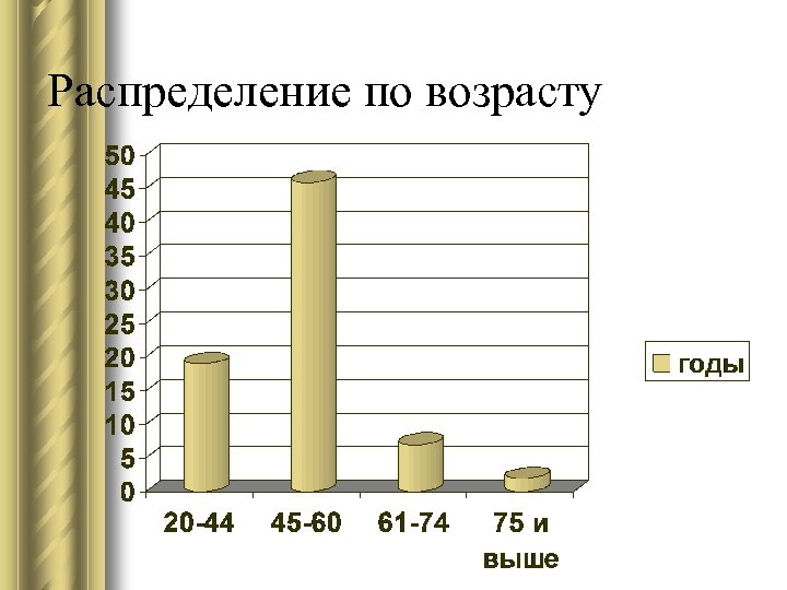 Распределение по возрасту 