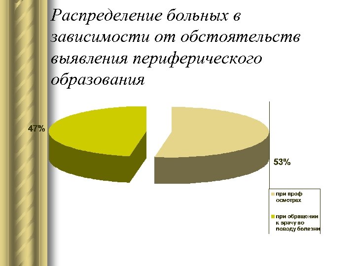 Распределение больных в зависимости от обстоятельств выявления периферического образования 