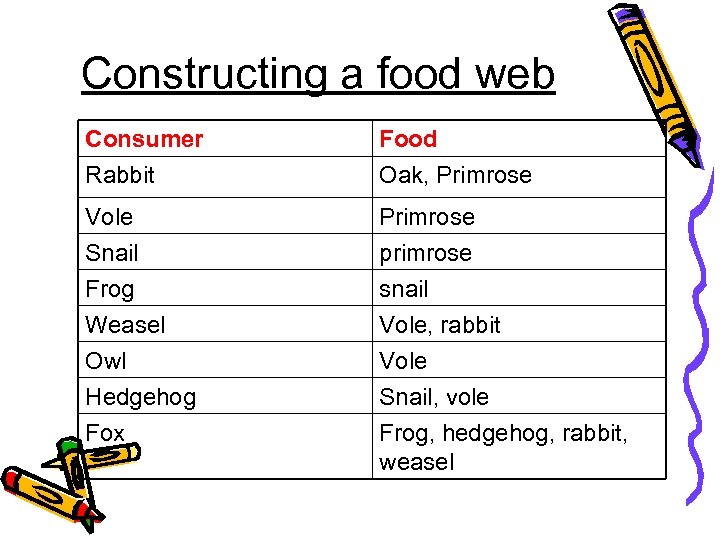 Constructing a food web Consumer Rabbit Food Oak, Primrose Vole Snail Primrose primrose Frog