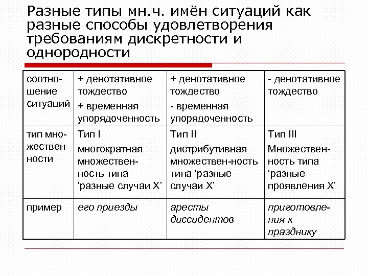 Разные типы мн. ч. имён ситуаций как разные способы удовлетворения требованиям дискретности и однородности