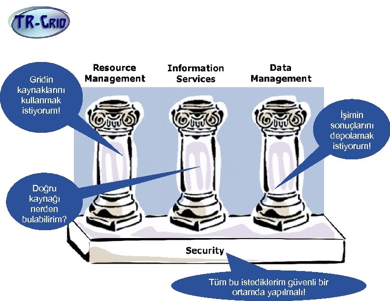 Grid Yapıtaşları (Temel Servisler) Gridin kaynaklarını kullanmak istiyorum! İşimin sonuçlarını depolamak istiyorum! Doğru kaynağı