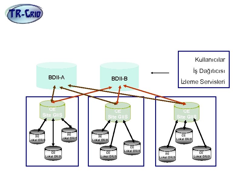 GRIS, GIIS, BDII İlişkisi Kullanıcılar İş Dağıtıcısı BDII-A CE Site GIIS SE Lokal GRIS
