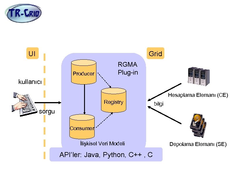 Bilgi Servisleri (RGMA) Grid UI RGMA Plug-in Service Discovery Producer kullanıcı Hesaplama Elemanı (CE)