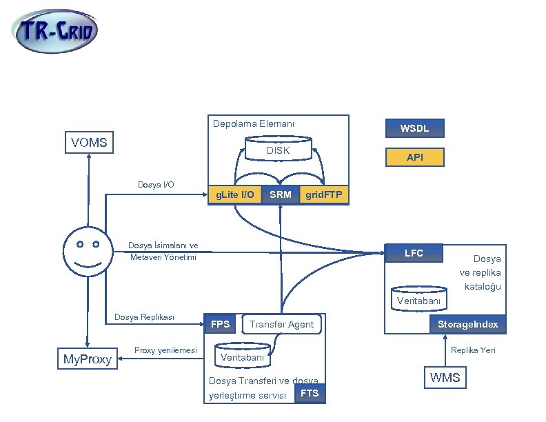 Veri Yönetimi Mimarisi Depolama Elemanı VOMS WSDL DISK Dosya I/O g. Lite I/O SRM