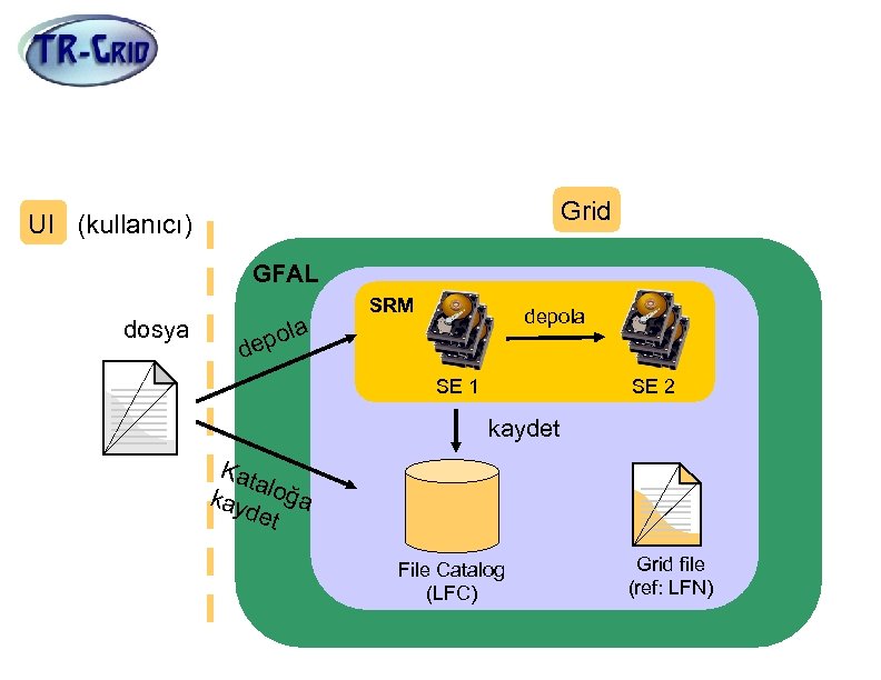 Veri Yönetimi İlişkileri Grid UI (kullanıcı) GFAL dosya pola SRM depola de SE 2