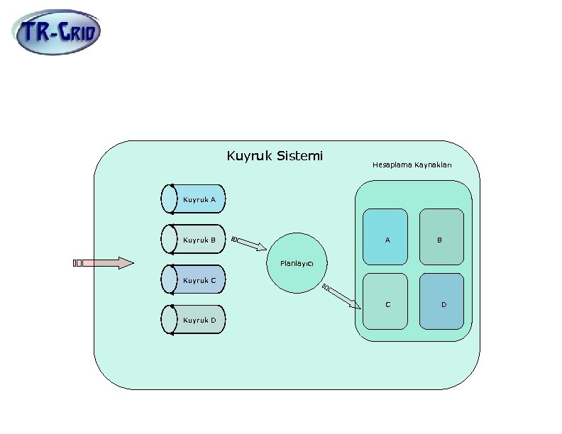 Küme Bilgisayar Kuyruk Sistemi Hesaplama Kaynakları Kuyruk A Kuyruk B A B Planlayıcı Kuyruk