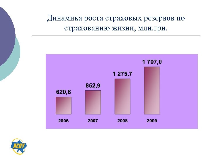 Динамика роста страховых резервов по страхованию жизни, млн. грн. 