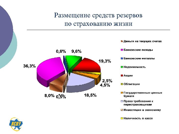 Размещение средств резервов по страхованию жизни 