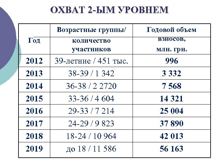 ОХВАТ 2 -ЫМ УРОВНЕМ Год Возрастные группы/ количество участников Годовой объем взносов, млн. грн.