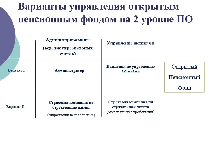 Варианты управления открытым пенсионным фондом на 2 уровне ПО Администрирование (ведение персональных счетов) Вариант