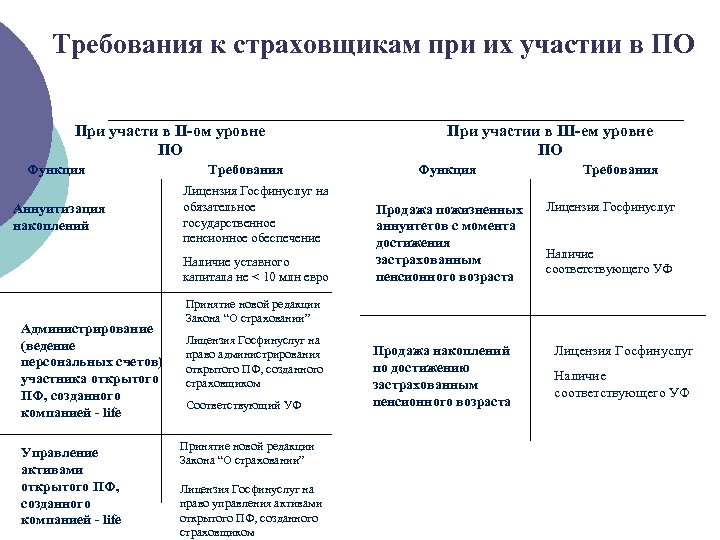 Требования к страховщикам при их участии в ПО При участи в II-ом уровне ПО