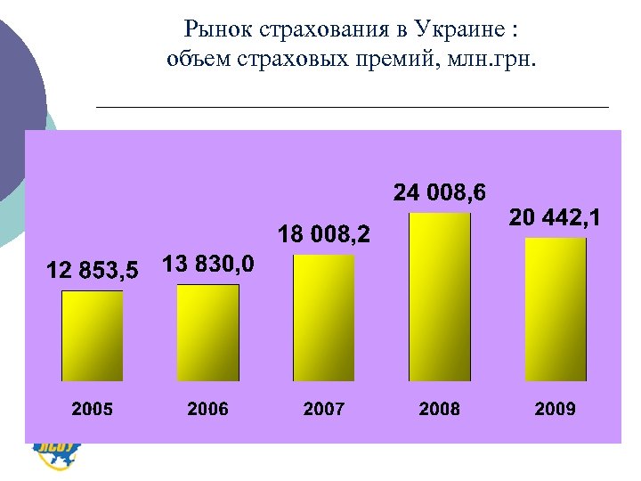 Рынок страхования в Украине : объем страховых премий, млн. грн. 