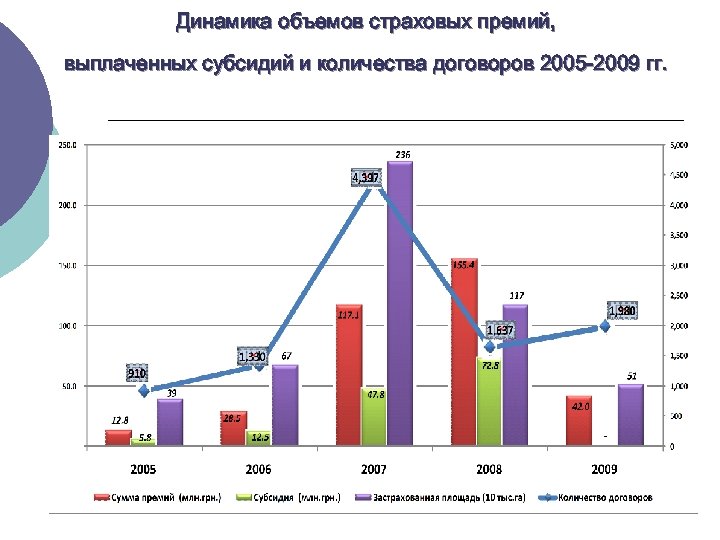 Динамика объемов страховых премий, выплаченных субсидий и количества договоров 2005 -2009 гг. 
