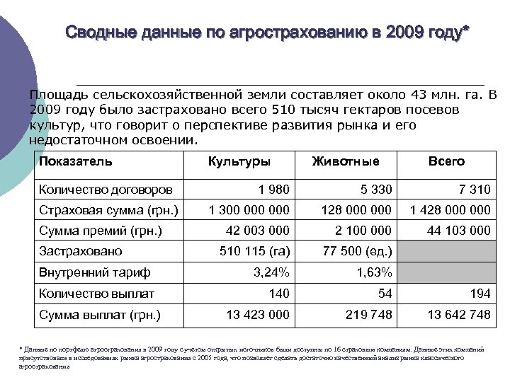 Сводные данные по агрострахованию в 2009 году* Площадь сельскохозяйственной земли составляет около 43 млн.