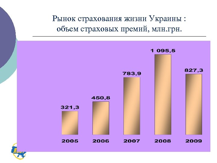 Рынок страхования жизни Украины : объем страховых премий, млн. грн. 