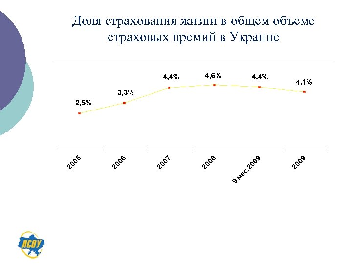Доля страхования жизни в общем объеме страховых премий в Украине 