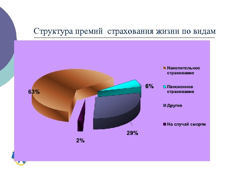 Структура премий страхования жизни по видам 
