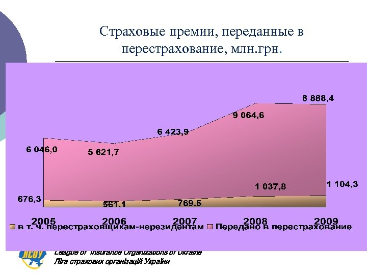 Страховые премии, переданные в перестрахование, млн. грн. League of Insurance Organizations of Ukraine Ліга