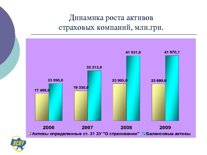 Динамика роста активов страховых компаний, млн. грн. 