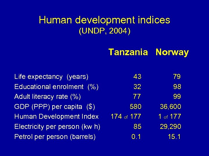 Human development indices (UNDP, 2004) Tanzania Norway Life expectancy (years) Educational enrolment (%) Adult