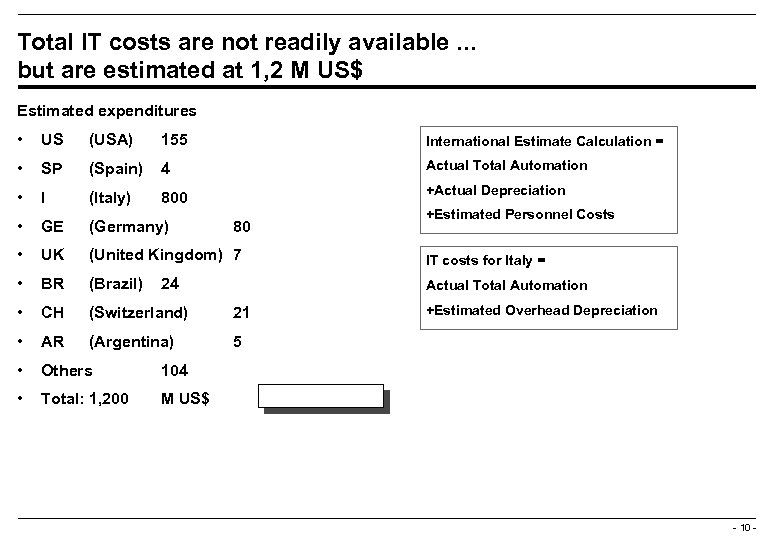 Total IT costs are not readily available. . . but are estimated at 1,