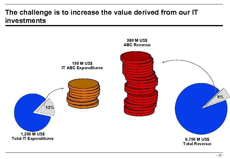 The challenge is to increase the value derived from our IT investments 580 M