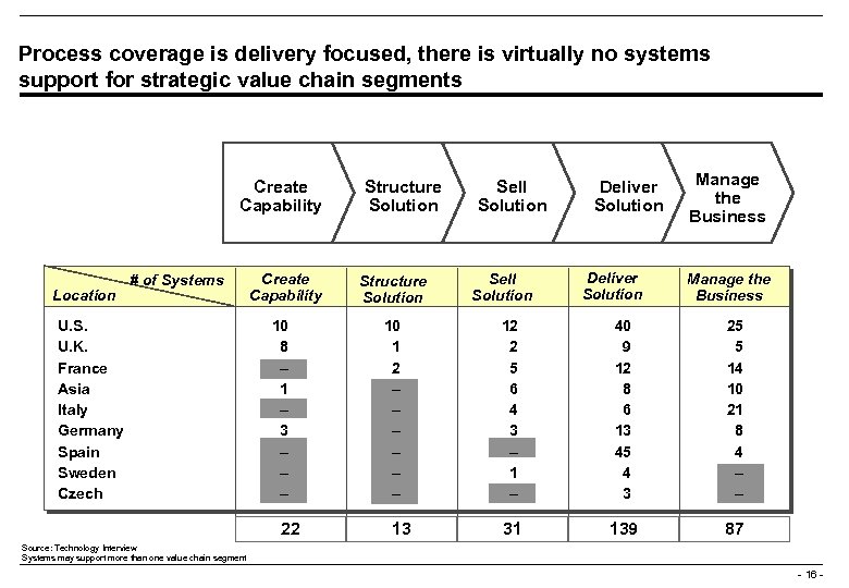 Process coverage is delivery focused, there is virtually no systems support for strategic value