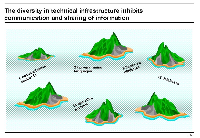 The diversity in technical infrastructure inhibits communication and sharing of information cat ni mu