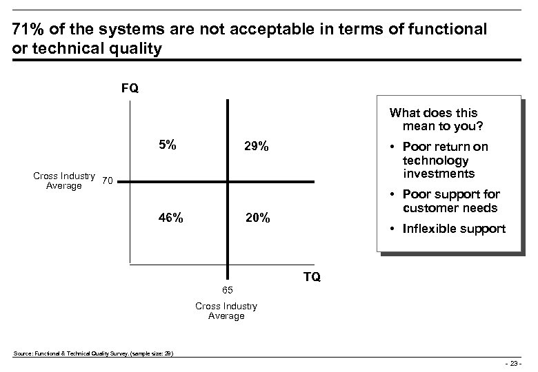 71% of the systems are not acceptable in terms of functional or technical quality