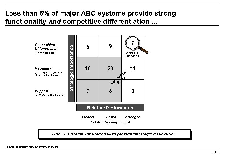 Competitive Differentiator (only X has it) Necessity (all major players in this market have