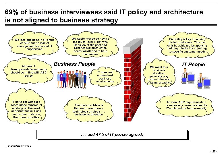 69% of business interviewees said IT policy and architecture is not aligned to business