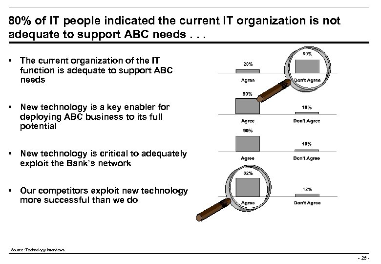 80% of IT people indicated the current IT organization is not adequate to support