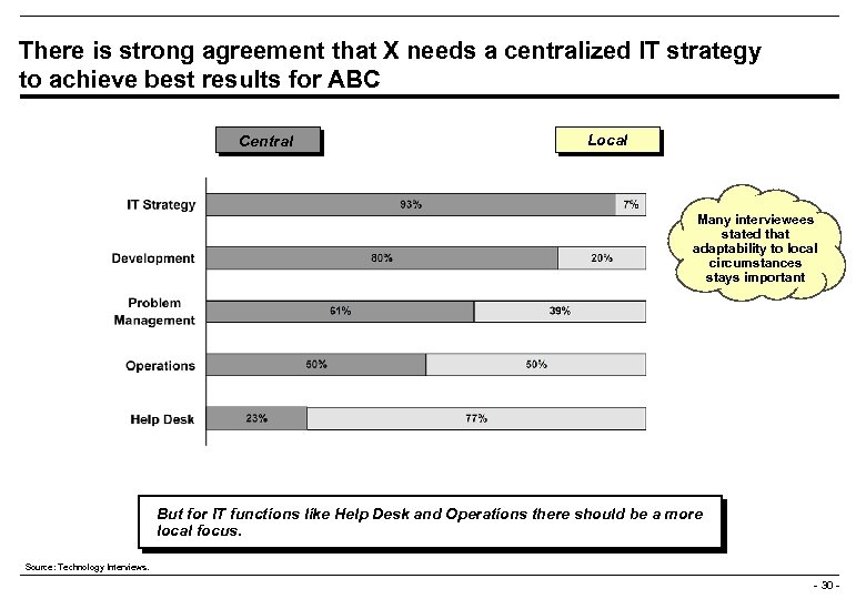 There is strong agreement that X needs a centralized IT strategy to achieve best