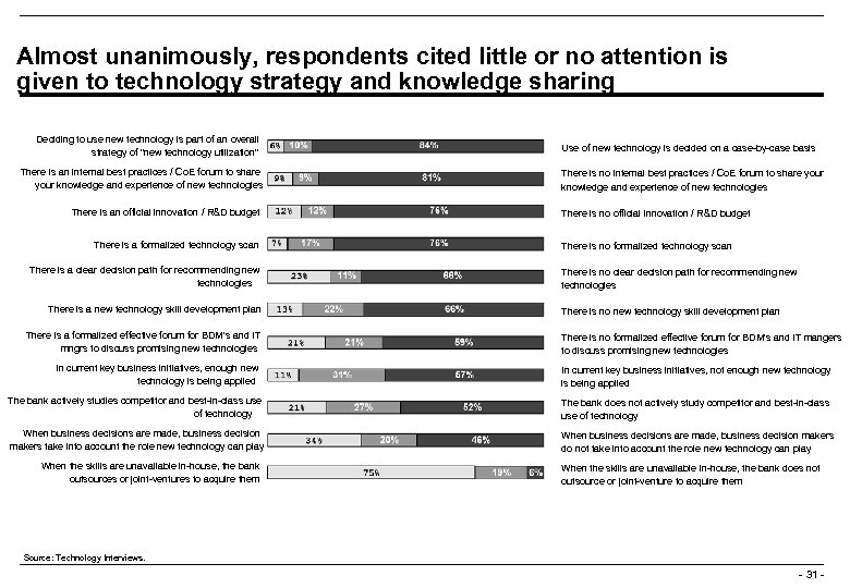 Almost unanimously, respondents cited little or no attention is given to technology strategy and