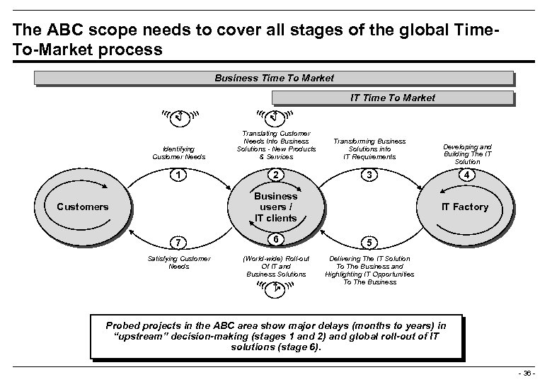 The ABC scope needs to cover all stages of the global Time. To-Market process
