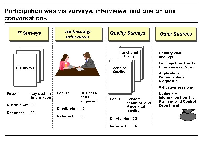Participation was via surveys, interviews, and one on one conversations IT Surveys Technology Interviews