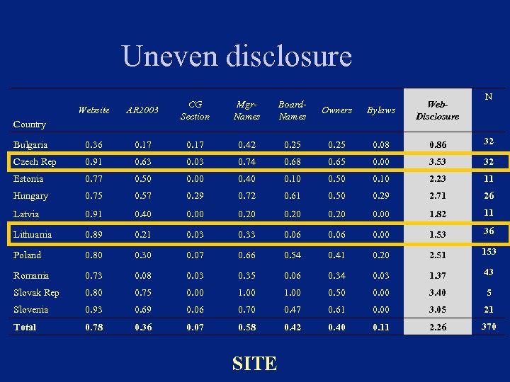 Uneven disclosure Website AR 2003 Bulgaria 0. 36 0. 17 0. 42 0. 25